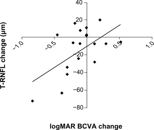 Figure 4 Scatter plot showing the change in T-RNFL thickness in eyes with epiretinal membrane from baseline on the y-axis versus change in vision in logMAR units from baseline on the x-axis (r = 0.56; P = 0.007). The diagonal line represents the best-fitted linear regression