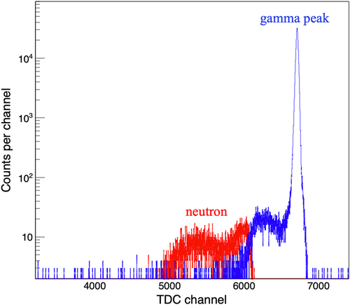 Figure 3. TOF spectrum of neutron and gamma events.