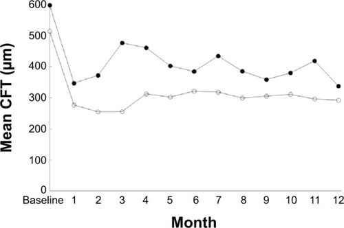Figure 2 The mean change in central foveal thickness (CFT) from baseline to month 12.