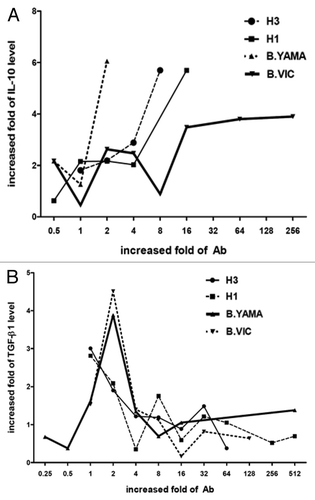Figure 2. The correlation of fold-increase of (A) interleukine (IL)-10, and (B) transforming growth factor (TGF)-β to fold-increase of antibodies after vaccination.