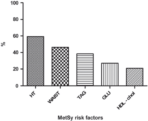 Figure 1. Distribution of individual metabolic syndrome (MetSy) risk factors. HT, arterial hypertension; WAIST, pathological waist (waist circumference ≥ 102 cm in men, ≥ 88 cm in women); TAG, triglycerides; GLU, glycaemia; HDL-chol, high-density lipoprotein cholesterol.