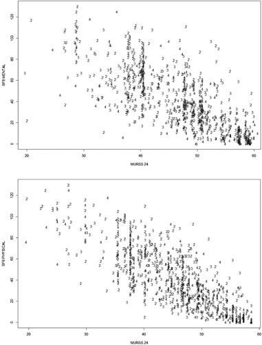 Figure 3. The scatterplot correlations of the WURSS-24-C with SF-8. Data shown represent Days 2–4, where sample size was N = 300, N = 300 and N = 298, respectively. The WURSS-24 correlated more statistically with physical than mental health, yielding Pearson correlation coefficient of −0.780 for SF-8 physical health and −0.721 for SF-8 mental health.