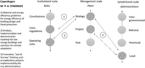 Figure 2. Mitigation affecting adaptation: synergies in Copenhagen across scales (circles with lines inside).