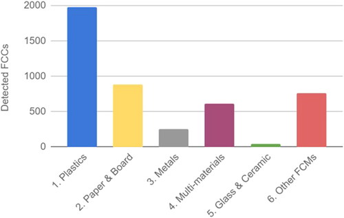 Figure 6. Absolute number of detected food contact chemicals per FCM group.