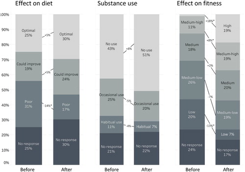 Figure 5. Attitudes and practices related to diet, substance use and physical fitness at baseline and after participation, for participants in a Circo Social Ecuador programme (ages 12–39). * Chi-squared tests show proportions before and after are significantly different with 95% confidence.