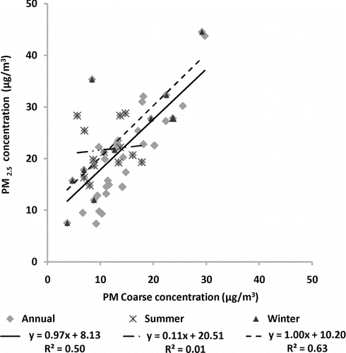 FIG. 8 Annual and seasonal correlations between PM2.5 and CPM in Long Beach site.