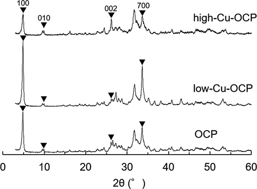 Figure 1. XRD patterns of OCP, low-Cu-OCP, and high-Cu-OCP.