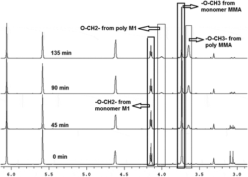 Figure 7. Details of the 1H-NMR spectra of the copolymerization of M1 with MMA at various time in deuterated methanol, T = 55°C. Molar ratio M1:MMA = 3.65:1 total monomers concentration = 0.5 mol/L, [AIBN] = 0.025 mol/L, CDCl3.