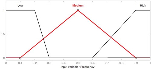 FIGURE 6 Partition of frequency universe set.