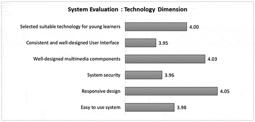Figure 6. System evaluation in terms of technology dimension.