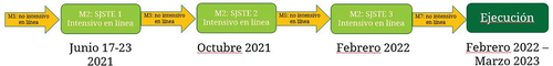 Figura 2. Estructura del itinerario de DPD.