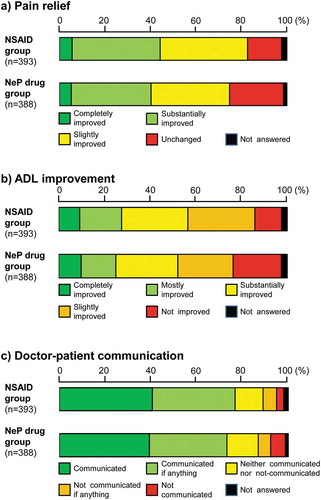 Figure 4. Pain relief, ADL improvement, and doctor–patient communication with analgesic therapy.