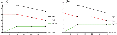 Figure 7. Experimental results for the mesh size against the Ite. at α = 0:75, (A) Example 1, (B) Example 2.