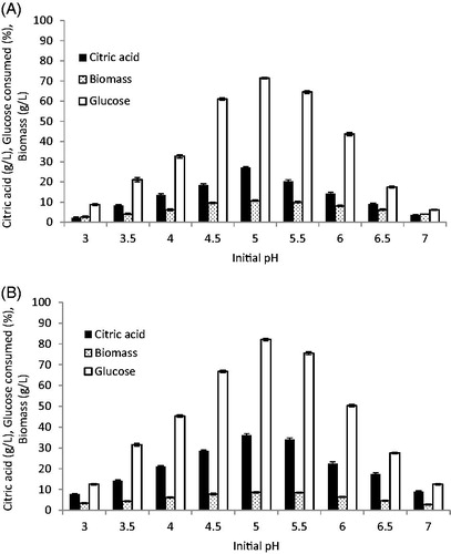 Figure 4. Effect of initial pH on citric acid production. (A) C. tropicalis) F value =266.166); (B) P. kluyveri (F value = 216.574). Mean ± standard error (n = 3) were presented. Vertical bars indicate the standard errors of the means.