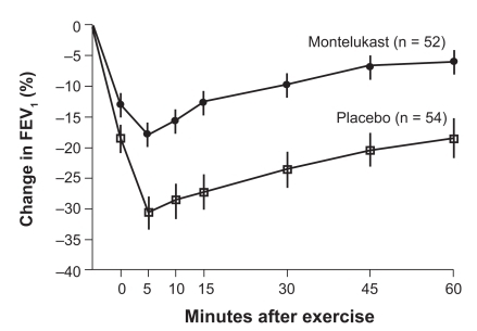 Figure 2 Mean (±SE) changes in FEV1 after exercise challenge after 12 weeks of treatment with montelukast or placebo. Treatment with montelukast was associated with a significant (P = 0.002) reduction in exercise-induced bronchoconstriction.