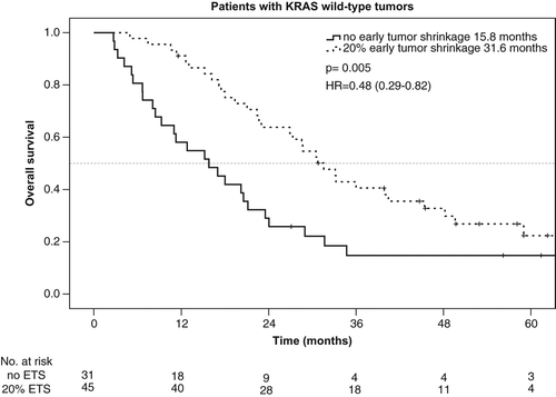 Figure 2. Overall survival – KRAS-WT population of the AIO KRK 0104 trial according to early tumor shrinkage.