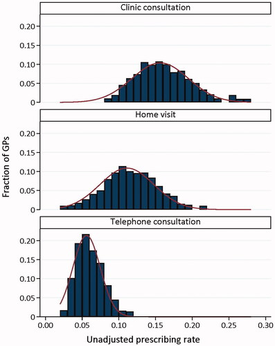 Figure 1. Histogram presenting raw antibiotic prescription rates, per contact type.