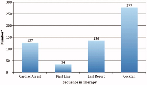 Figure 3. Timing of intravenous lipid emulsion administration. Some cases have more than one timing situation because of multiple administrations of intravenous lipid emulsion.