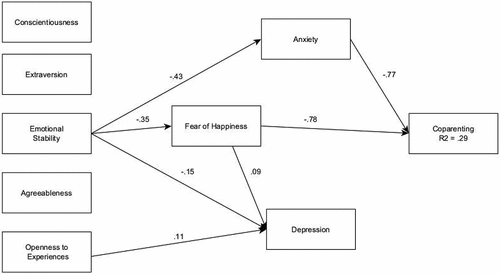 Figure 1. Path analysis final model of personality, fear of happiness, anxiety and depression to coparenting.