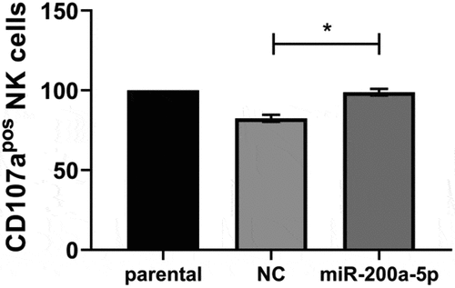Figure 7. Increased recognition of miR-200a-5p overexpressing FM3 melanoma cells by NK cells.