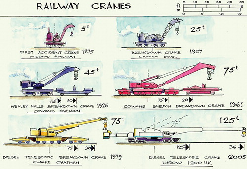 FIGURE 8. Historical progression of railway cranes. Author’s collection