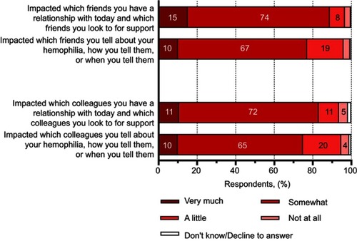 Figure 4 Adults with hemophilia B: experience with disclosing hemophilia to friends/colleagues and the impact on current relationships and approaches to disclosure.