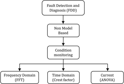 Figure 8. FDD non-model-based classification.