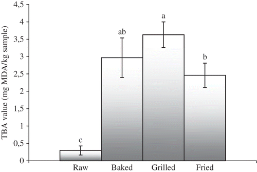 Figure 3 TBA values of raw, baked, grilled, and fried anchovy fillets. Results are mean ± SD of three replicates. Bars that have no common letters are significantly different (P < 0.05).