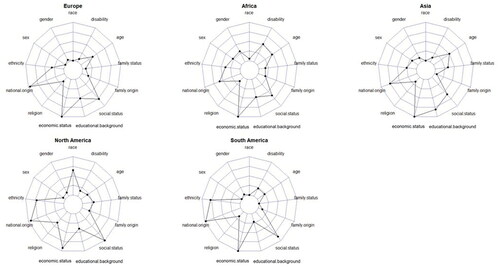 Figure 5. (A–E) Spidercharts with eigenvalues of network analysis for all continents.