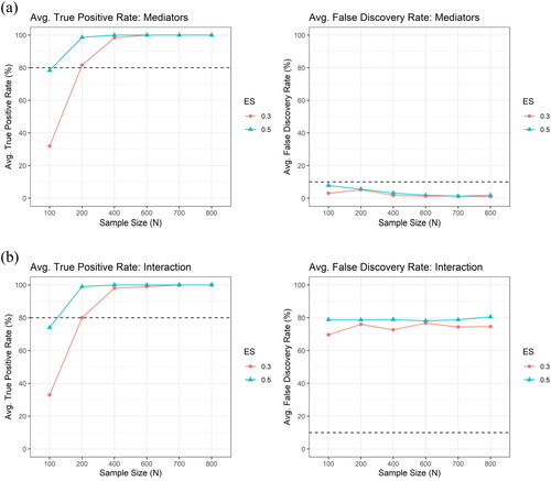 Figure 6. The average true positive rate (TPR) and the average false discovery rate (FDR) across the 100 simulation runs by the sample size (N) and the effect size (ES), for (a) the mediator (upper panel) and for (b) the interaction (lower panel), respectively, under the setting of correlated mediators with correlation structure obtained from the ADNI data, using LASSO only. The number of potential mediators (V) is 89, which is the same as in the ADNI data.