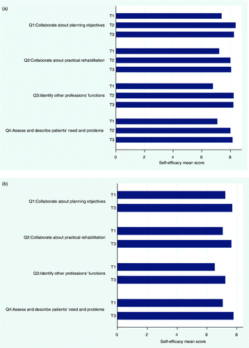 Figure 2. (a) ICS students’ self-efficacy before (T1) and after (T2) the ICS training, and at the end of their clinical training (T3). A higher score shows higher self-efficacy and (b) control group students’ self-efficacy before (T1) and at the end of their clinical training (T3). A higher score shows higher self-efficacy.