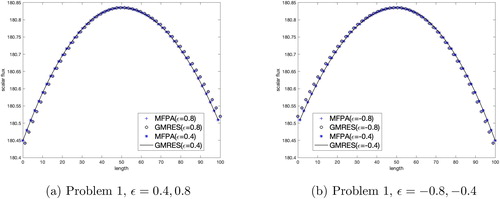 Figure 11. Results for heterogeneous Problem 1 using EK with ϵ=±0.4,±0.8.