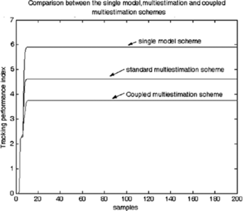 FIGURE 12 Comparison between the independent and coupled estimation algorithms.