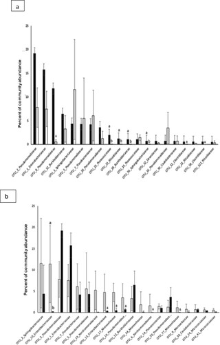 Figure 4. Most abundant bacteria community structure in barley rhizosphere at the OTU level under normal condition (a) and deficit condition (b). Values are given as the mean of three independent replicates, and bearing different letters (a,b) are significantly different from each other according to the least significant difference (LSD) test (p < .05). Filled black bars, normal wattering conditions; open bars, drought condition; open arrow, OTUs decreased more than 3 floods.