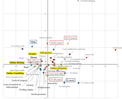 Figure 7. Map of the simultaneous relationships between the demographic characteristics of young people, usage habits, activities performed and emotions experienced in the online environment.