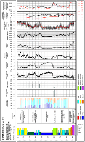 Figure 10. Graphical presentation of the sedimentary and geophysical logs of continuous core from borehole OGS-03-04, west-central Waterloo Moraine (from Bajc and Hunter Citation2006).