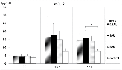 Figure 6. The ratio of pDNA to HVJ-E. The ratio of pDNA to HVJ-E was investigated for the induction of the cytokine (IL-2). The ratio of 100 μg pDNA to 0.2∼2AU HVJ-E was administrated into C57BL/6 mice. HSP65 DNA + IL-12 DNA: pDNA 100μg + HVJ-E 0.2AU (Display full size), pDNA 100μg + HVJ-E 1AU (▪), pDNA 100μg + HVJ-E 2AU (Display full size), control (5% trehalose phosphate buffer) (□). IL-2 production by the stimulation with 10 μg/ml of HSP65 protein or 20 μg/ml PPD antigen was analyzed by ELISA. * p<0.05: statistical significance (Student t).