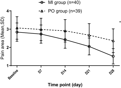 Figure 3 Mean pain area of subjects at each time point and ANOVA for repeated measures. MI group: the combination of methylcobalamin and lidocaine local injection. PO group: the combination of lidocaine patch and oral methylcobalamin. *p <0.05.