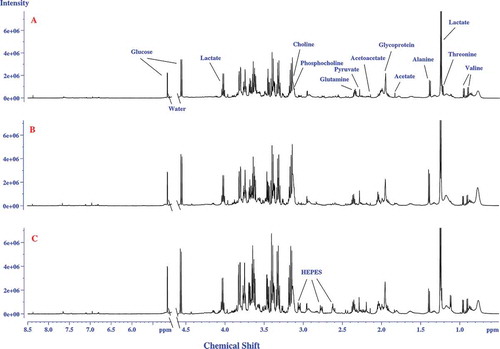 Figure 1. 1H CPMG (Carr-Purcell-Meiboom-Gill) NMR spectrums (δ 0 to 8.5 ppm) recorded at 600 MHz and 298 K of follicular fluid samples from the study subjects. A) 1H NMR spectrum of control sample. B) 1H NMR spectrum of patient sample. C) 1H NMR spectrum of follicular fluid contaminated with flushing medium [HEPES [4-(2-Hydroxyethyl)-1-piperazineethanesulfonic acid].
