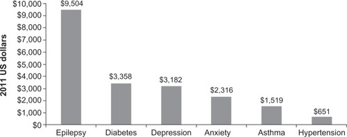 Figure 1 Estimated annual lost productivity for the US population because of epilepsy and other chronic conditions. Marginal effects from generalized linear model using log link and gamma distribution adjusted for sex, race, ethnicity, region, age, insurance status, epilepsy, diabetes, depression, anxiety, asthma, hypertension, number of other chronic conditions, and survey years; wage income expressed in 2011 US dollars.
