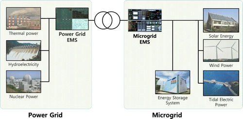 Fig. 2. Microgrid integrated with power grid.