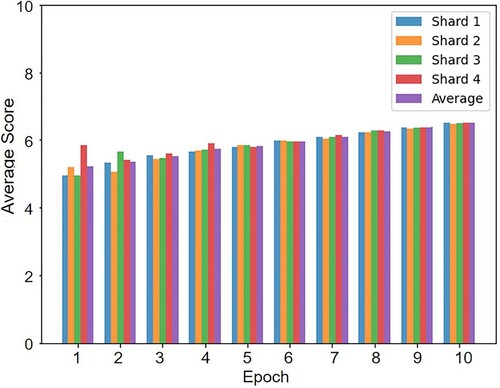 Figure 5. Comparison of the reputation of different shards.