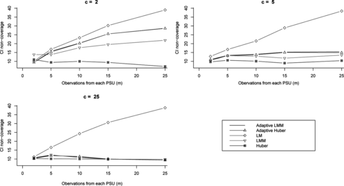 Figure 5 Confidence interval non coverage rates (%) for different variance estimation methods and various numbers of PSUs (c) and units per PSU (m) for intraclass correlation (ρ) of 0.1.