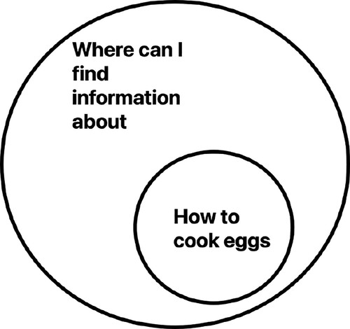 Figure 1. Search for ‘how to cook eggs’ understood as a nested inquiry into where to find information about how to cook eggs.