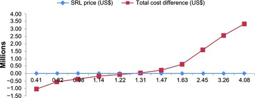 Figure 3 Sensitivity analyses results for SRL market price in Iran (2011–2012). At a price between $1.22 and $1.31, the budget difference would be zero.