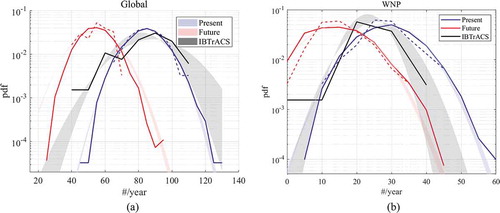 Figure 4. Probability density function of annual cyclogenesis number over (a) global and in (b) WNP (blue solid line: historical climate with 100 ensemble runs, blue dashed line: historical climate with 1 ensemble run, red solid line: future climate (+4K) with 90 ensemble runs, red dashed line: future climate (+4K) with 1 ensemble run, black line: observed (IBTrACS), shade: 95% confidence interval).