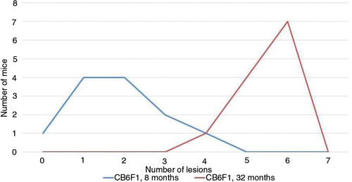 Fig. 2 The occurrence of multiple histological lesions increases with increasing age as shown by a dramatic shift of the curve to the right in 32-month-old CB6F1 male mice compared with the respective 8-month-old mice.