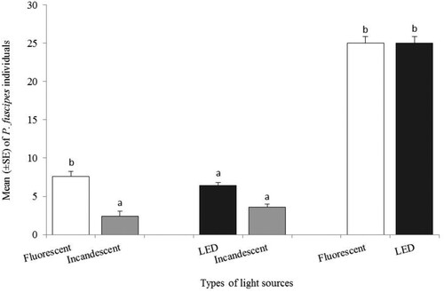 Figure 3. The response rates of P. fuscipes towards two light source choices between fluorescent vs incandescent, LED vs incandescent, and fluorescent vs LED lights using binomial test design. Scale bar with the same letters showed no significant differences (P > 0.05).