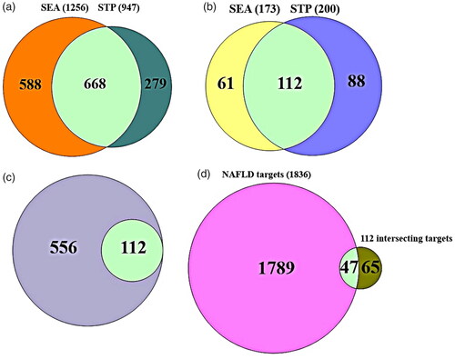 Figure 2. (A) The number of 668 overlapping targets between SEA (1256 targets) and STP (947 targets). (B) The number of 112 overlapping targets related to 14 flavonoids between SEA (173 targets) and STP (200 targets). (C) The number of 112 overlapping targets between (A) and (B). (D) The number of 47 crucial targets against NAFLD.