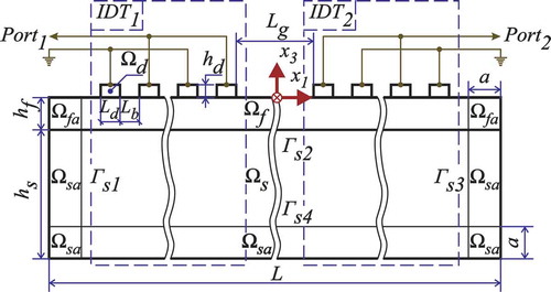 Figure 4. The dependence of scattering parameters (a) and (b) on the BaTiO3 film thickness , and with the misfit strain .